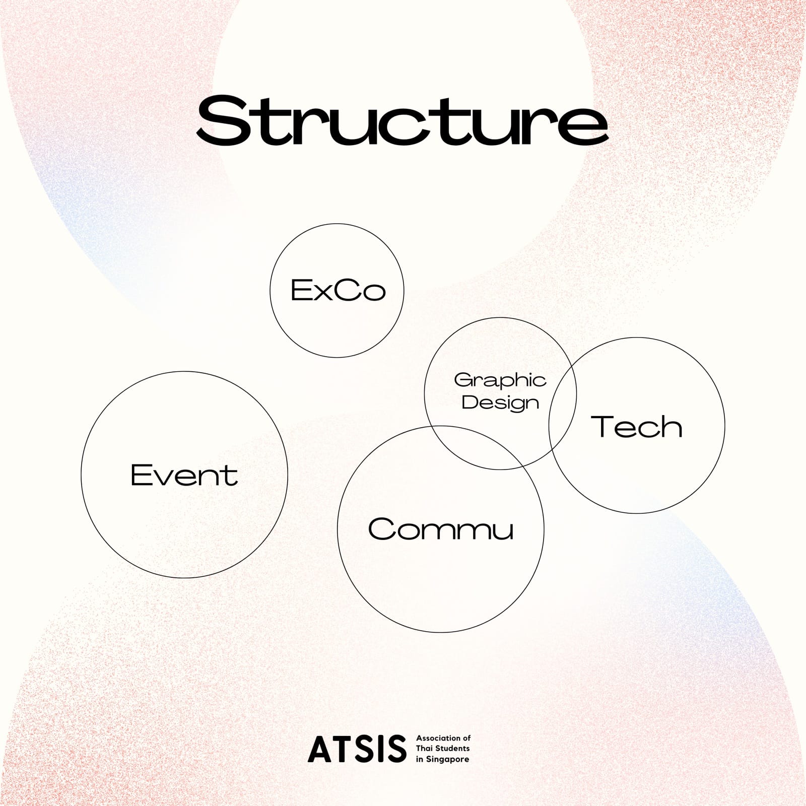 Overall Structure of ATSIS committee